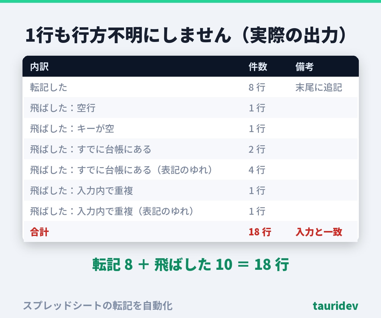 スプレッドシートの転記をGASで自動化します 同じ行は二度書きません。飛ばした理由も残します イメージ4