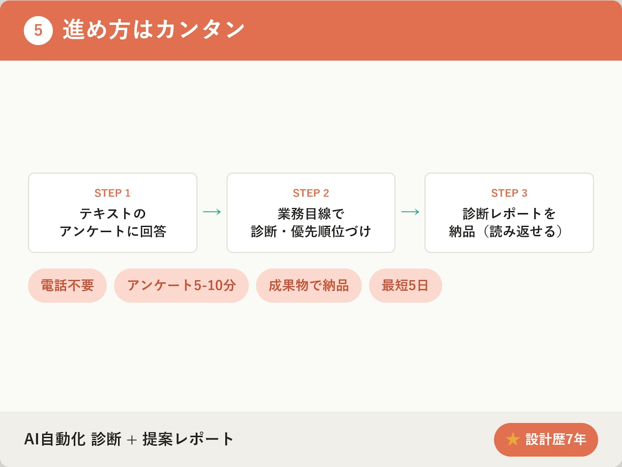 AIで自動化できる業務を診断します どこを直すと一番効くか、７年の設計視点で優先順位を整理 イメージ5