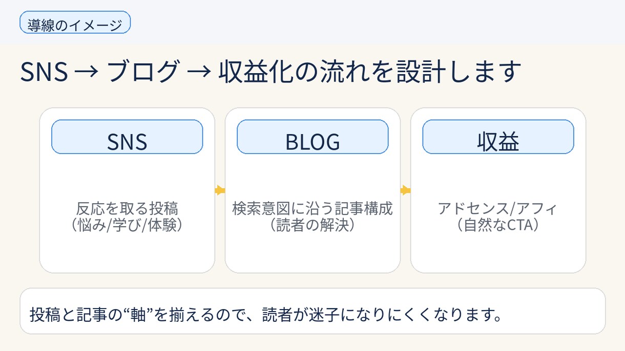 SNS投稿＆ブログ記事構成をまとめて作ります SNS→ブログへ流れる導線作成 イメージ3