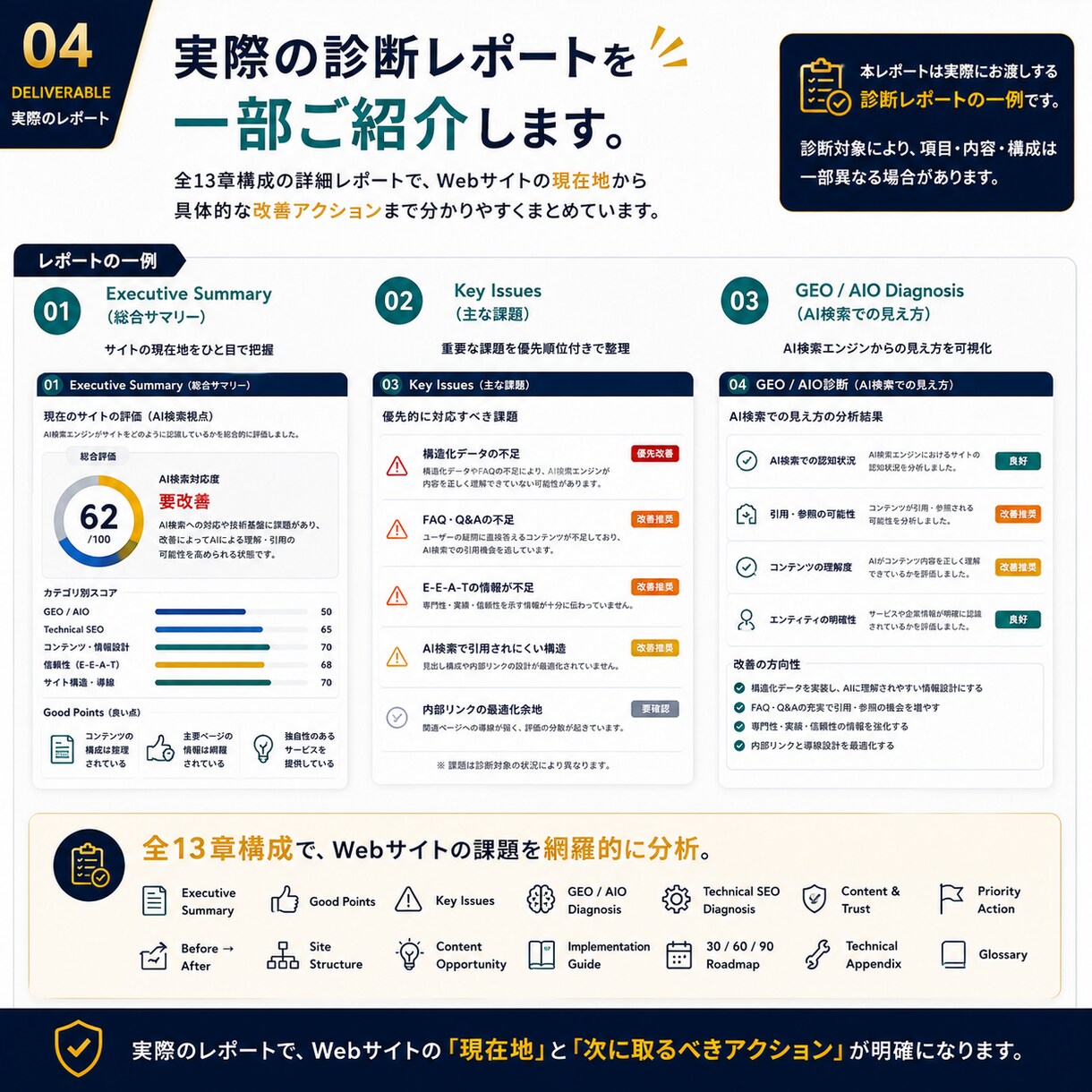 あなたの会社のAI検索対応を詳しく診断します GEO・AIO・SEOを分析し改善点までレポート イメージ4