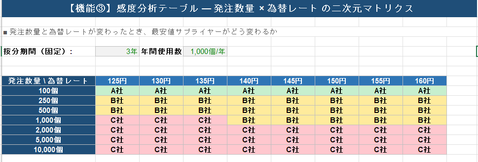 購買・調達向け｜動的コスト比較Excelを作ります 役員に「条件が変わったら？」と聞かれて詰まらない資料へ イメージ2