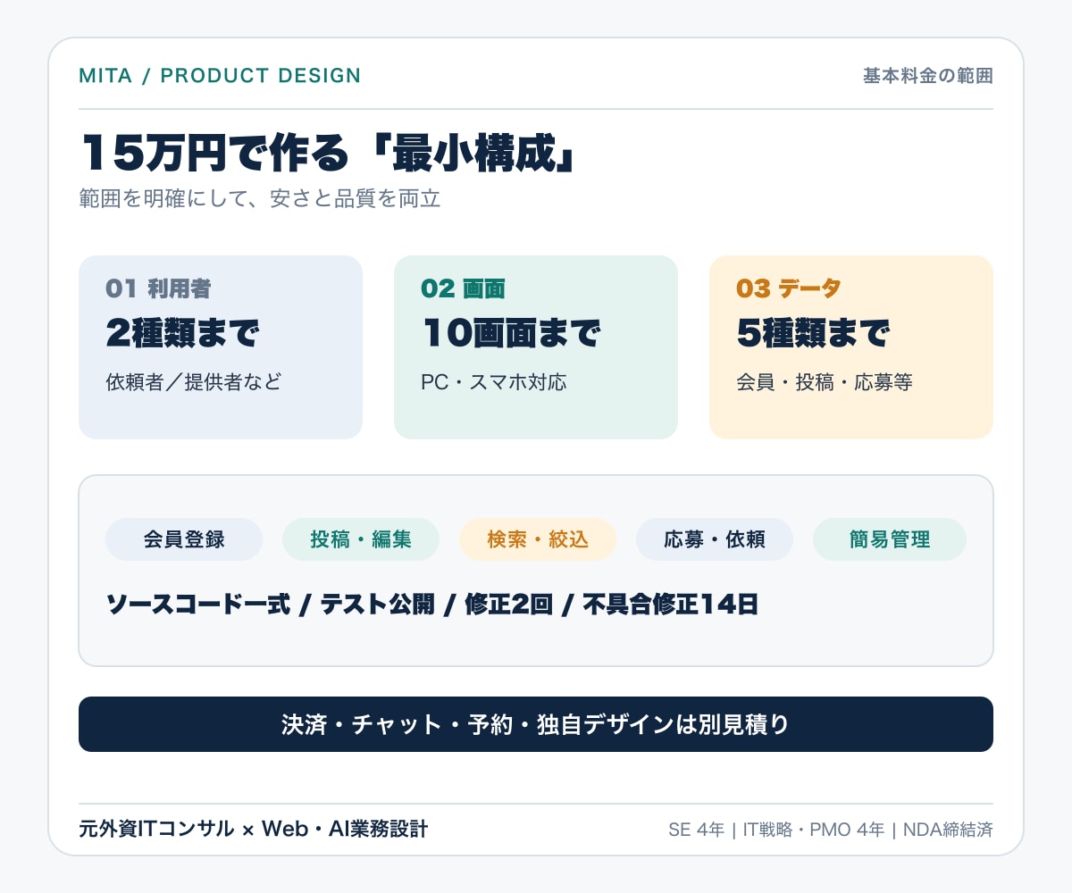 マッチングサービスのMVPを開発します 会員・検索・応募・管理画面を15万円から構築 イメージ4