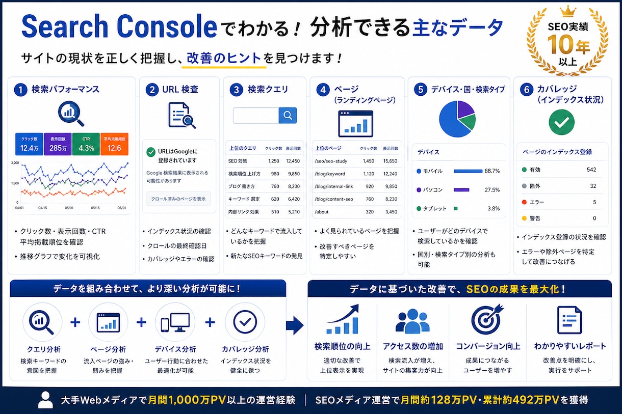 WEBサイト分析・SEO改善提案します データを見るだけでなく「次に何を直すか」までご提案 イメージ4