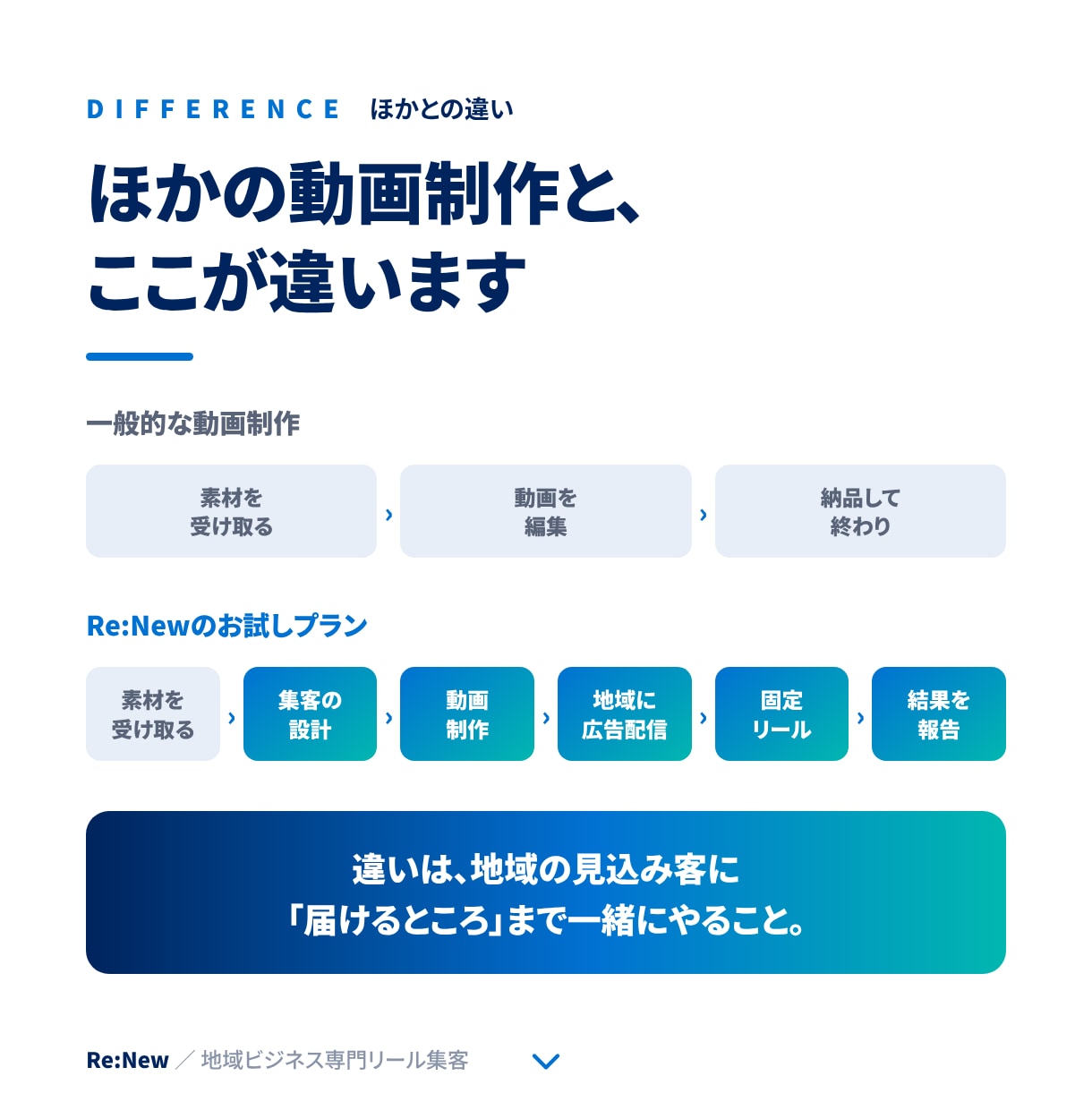 お店の新規集客を動画とMeta広告で支援します 素材を送るだけ！制作から地域への広告配信まで丸投げ イメージ5