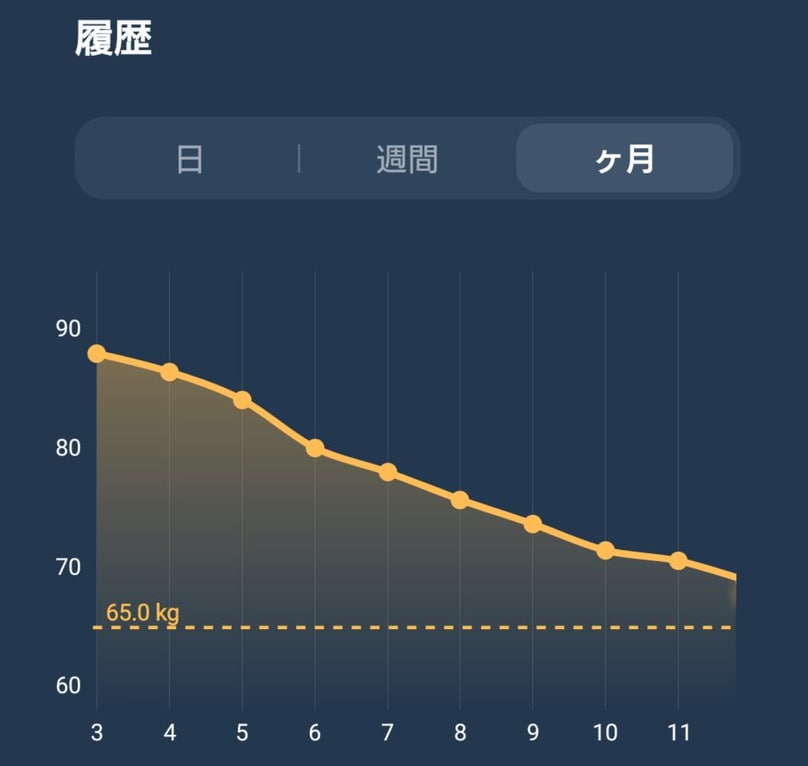 ひと月で2～4kg痩『強ダイエット』を教えます 無意識なのに気が付けば26kg減！実体験ノウハウを伝授します イメージ2