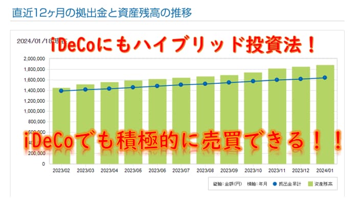 老後資金の為のiDeCoの徹底的な活用法を教えます iDeCoでもSWで積極的に売買すれば利益を積み上げられます イメージ1