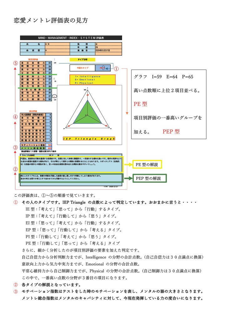 科学的な恋愛診断テストで理想の恋愛を実現！します 【たった20分】21タイプ分析＆専用トレーニングプラン付き イメージ4
