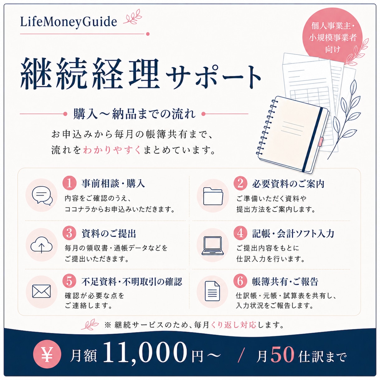 毎月の記帳と帳簿作成を継続サポートします 月50仕訳まで、月額11,000円から イメージ4
