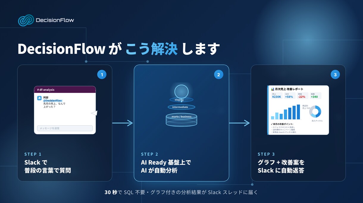 データ人材無しで AI 分析が動く基盤を構築します 大手企業で分析自動化させたプロが対応 イメージ3