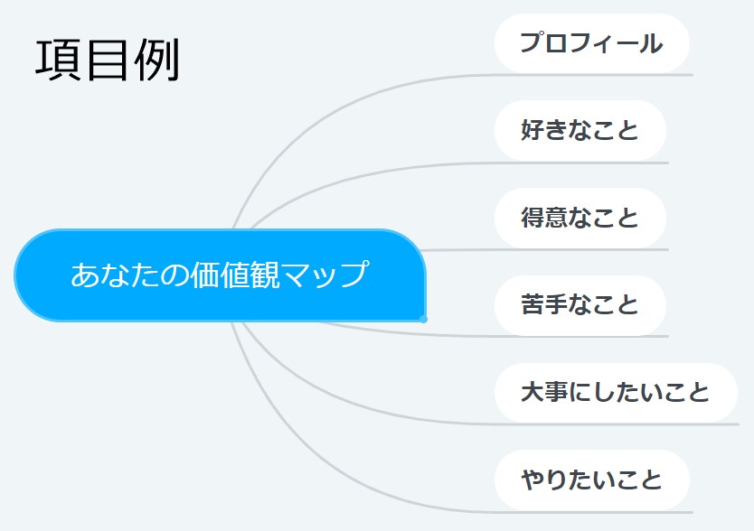 自分の軸を明確化する！価値観マップを一緒に作ります 自分が大事に思うものを明確化しませんか？ イメージ1