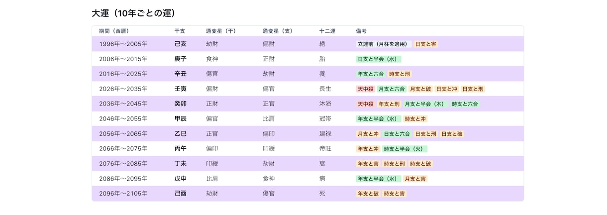 四柱推命の鑑定をラクするシステムをご提供します 四柱推命鑑定を独自のAI分析で自動化したシステムです イメージ2