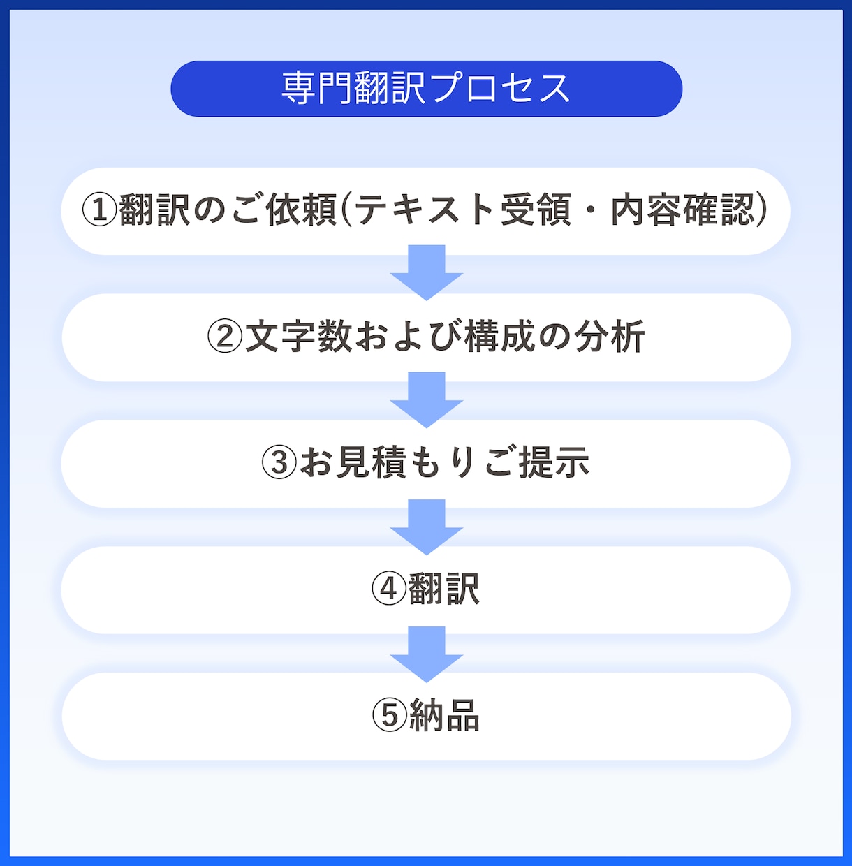 オープン記念・韓国語翻訳半額プロモを開催します 韓国語翻訳を手軽に！先着100件限定、通常の半額で提供 イメージ2