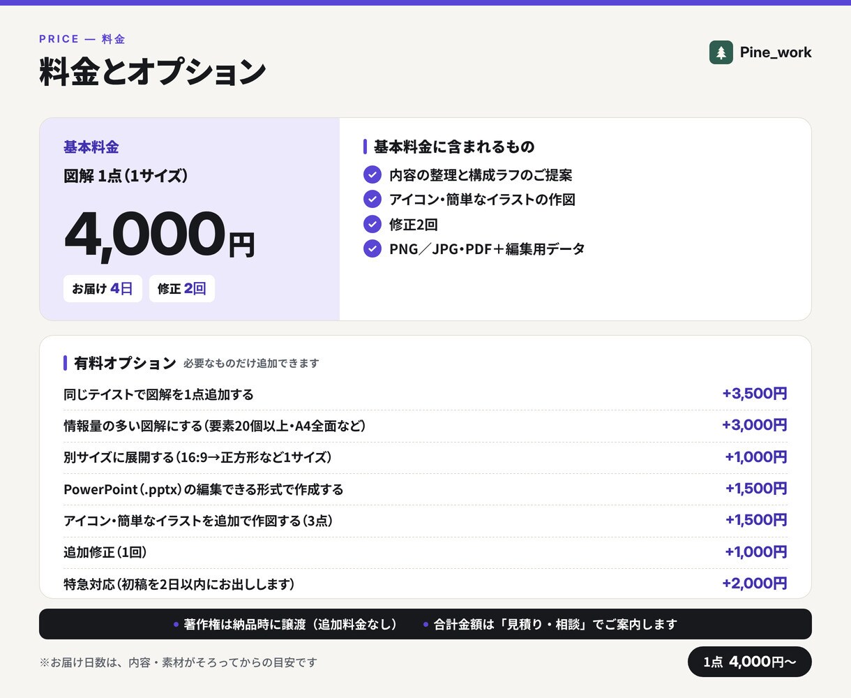 図解・インフォグラフィックで伝わる図を作ります 1点4,000円。メモや手書きのラフからでもOK イメージ4
