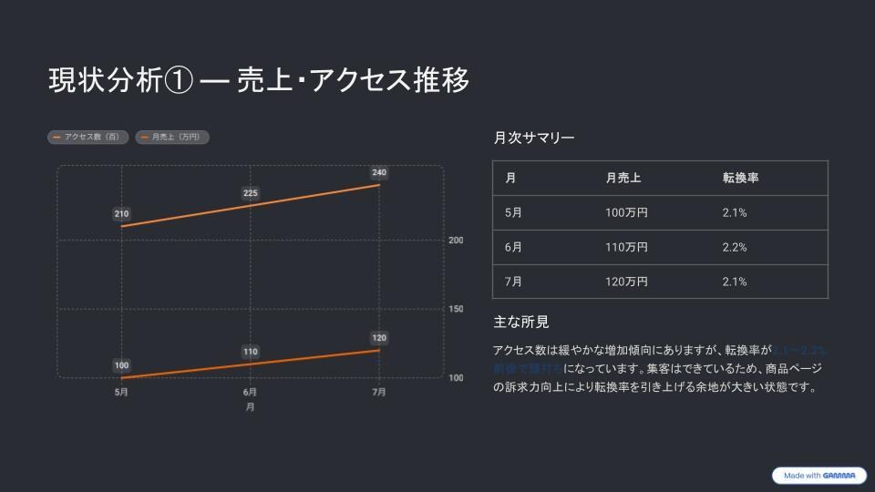 モール運営のプロが店舗の分析レポートを作成します 店舗の課題解決を具体的なアクションに落とし込んでご提案します イメージ3