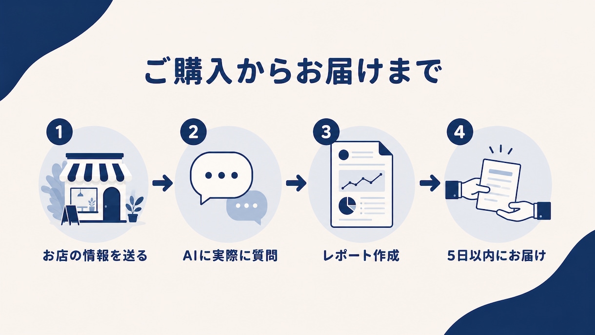 AI検索であなたのお店がどう見えるか診断します 今はAIでお店を調べる時代。あなたの店、AIは知っていますか イメージ3
