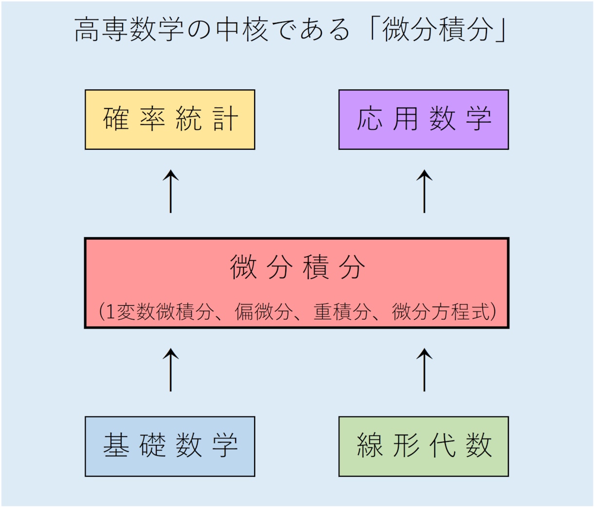 高専数学「微分積分」「線形代数」の家庭教師をします 高専生の微分積分・線形代数を 親切＋丁寧＋わかりやすく 指導 イメージ3