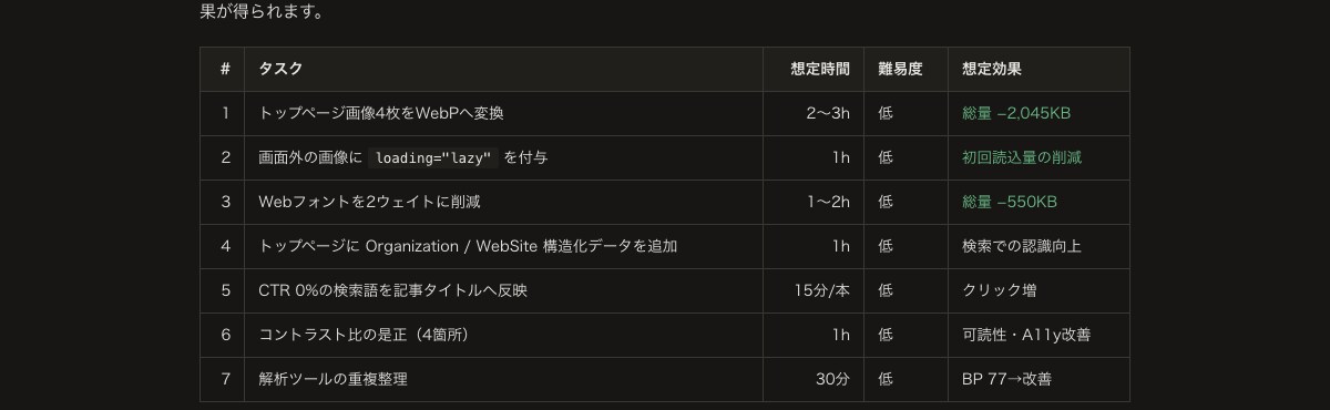 サイトの表示速度とSEOを実測し改善順に整理します 「たぶんここが悪い」ではなく計測値で優先順位をつけます イメージ5