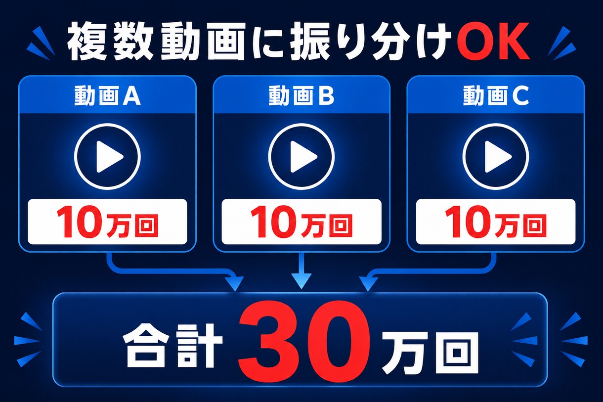 YouTube動画を30万回PR・再生拡大します 複数動画OK｜新曲・MV・企業PRを一気に強化 イメージ3