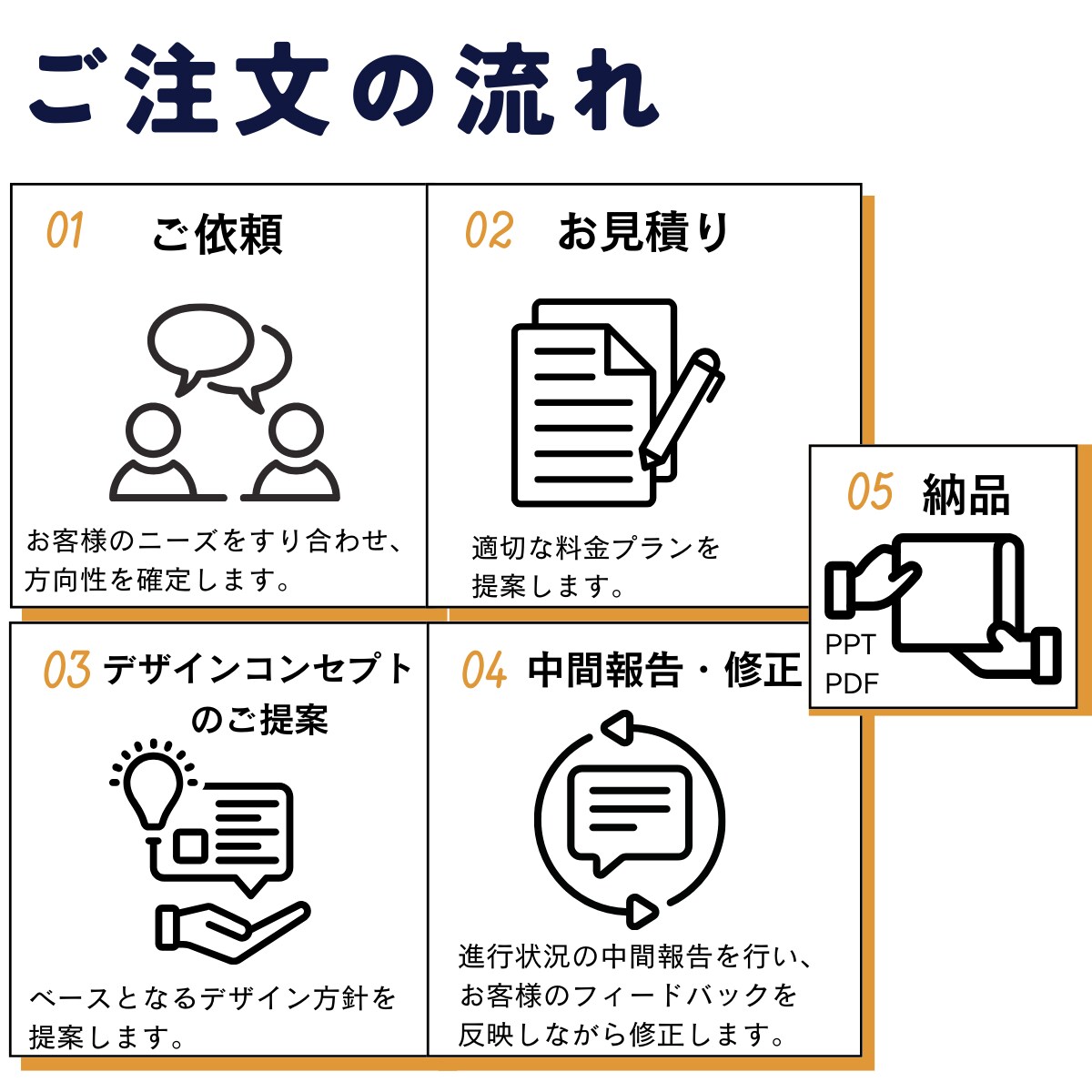 視覚的にも心にも残るプレゼンテーションを作成します ”印象に残り””魅力的”な資料を作成が得意です！！ イメージ4