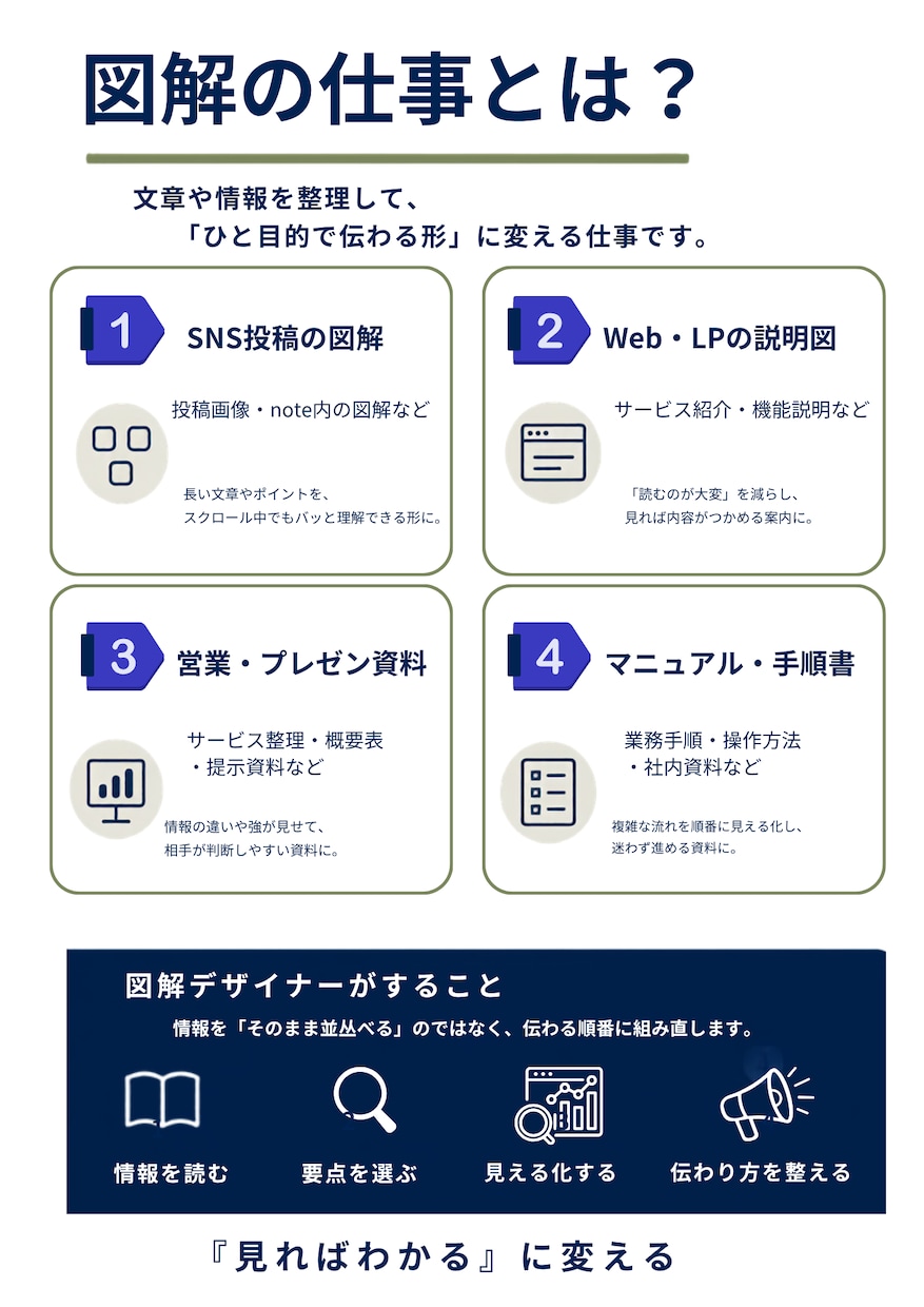 文章・情報を整理して伝わる図解を作成します SNS・note・資料を見やすく分かりやすく「見える形」に。 イメージ7