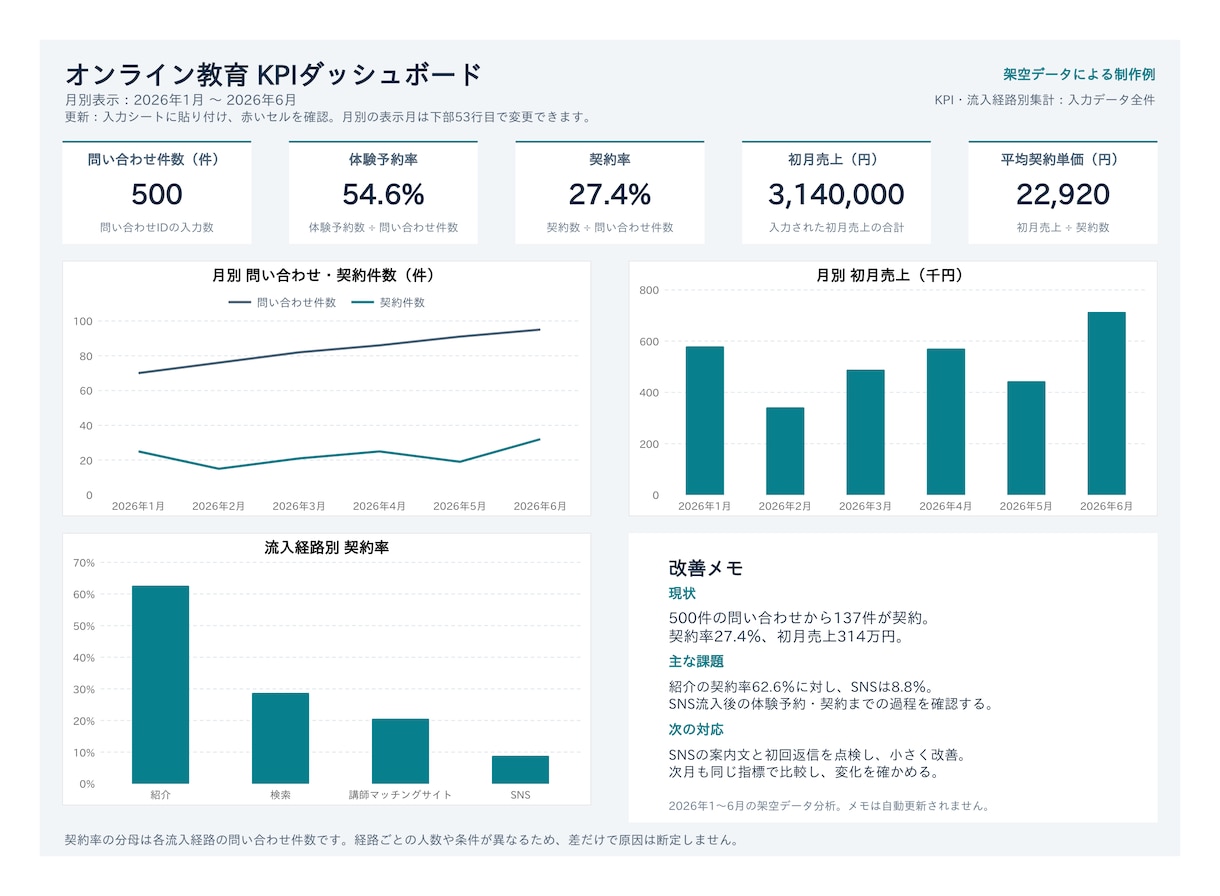 CSV・ExcelをKPI表とグラフに整理します 更新できる集計表・グラフ・改善メモを3日で イメージ1