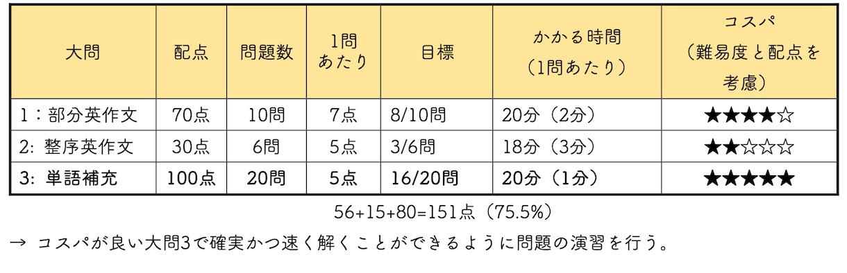 大学受験英語　赤本以上の過去問分析を行います 赤本以上の分析をもとに何を勉強すべきか明確にしよう！ イメージ2