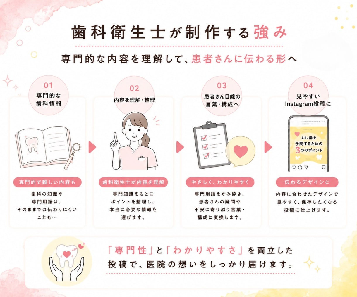 歯科医院専門｜Instagram投稿を制作します 歯科衛生士だからできる、専門性とわかりやすさを両立 イメージ5