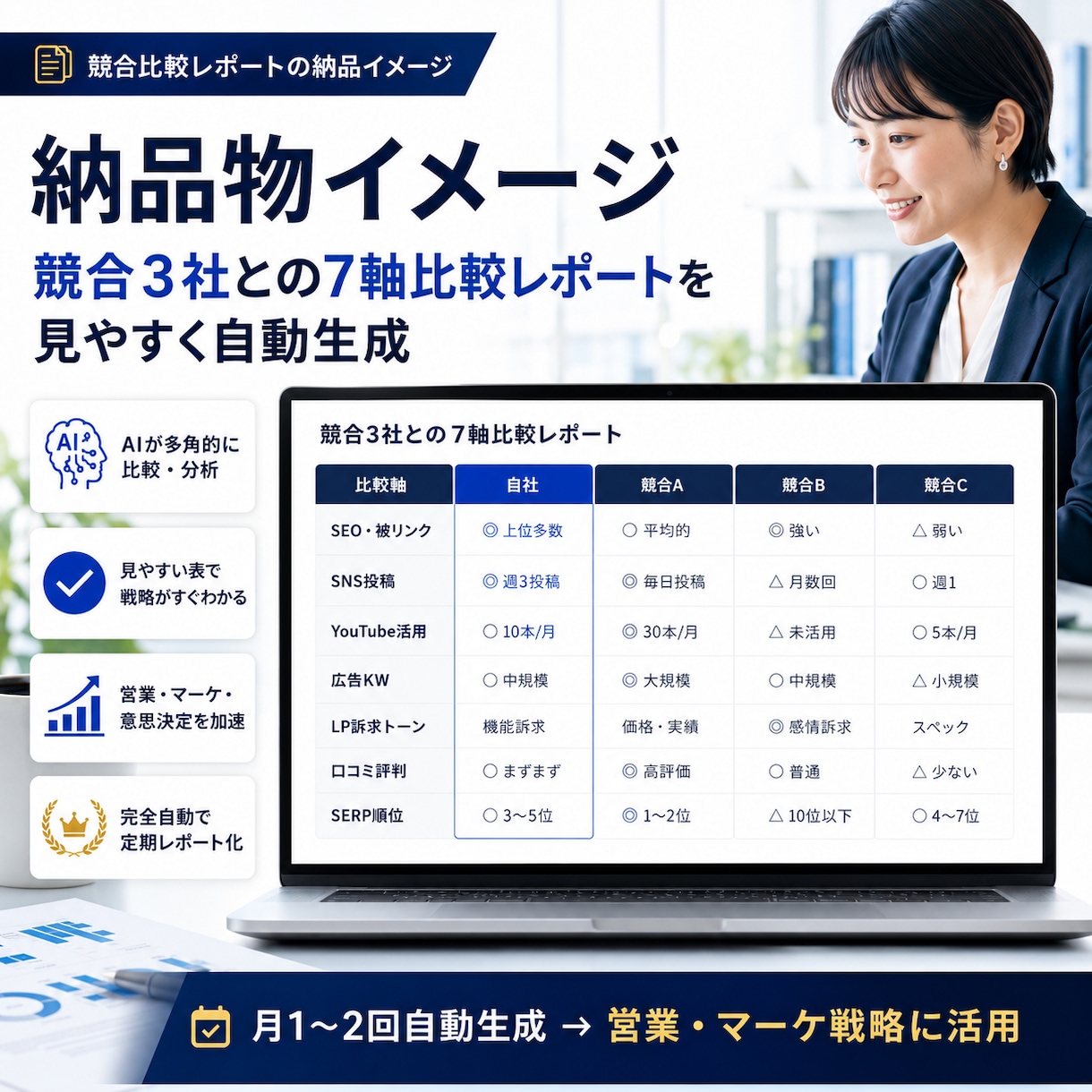 競合3社を軸でAI分析した比較レポート作成します 競合をSEO・SNS・広告等 7軸AI分析比較レポート作成 イメージ3