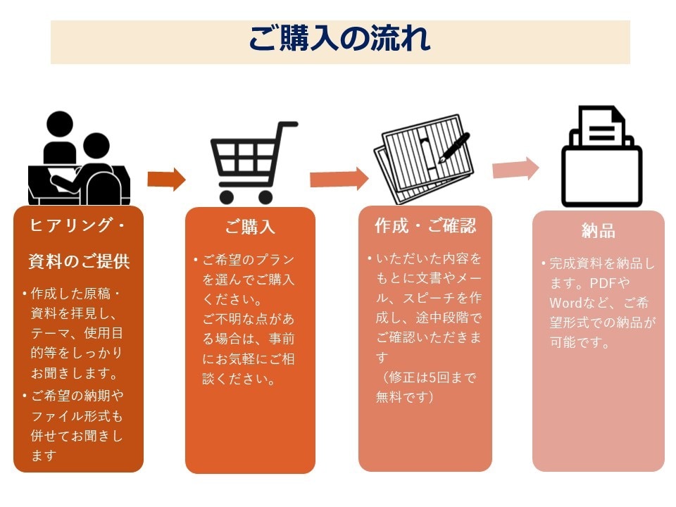 心に届くPTAや学校行事のスピーチ原稿を作成します 「うまく作れない」 そんなあなたの想いが伝わる文書にします。 イメージ4