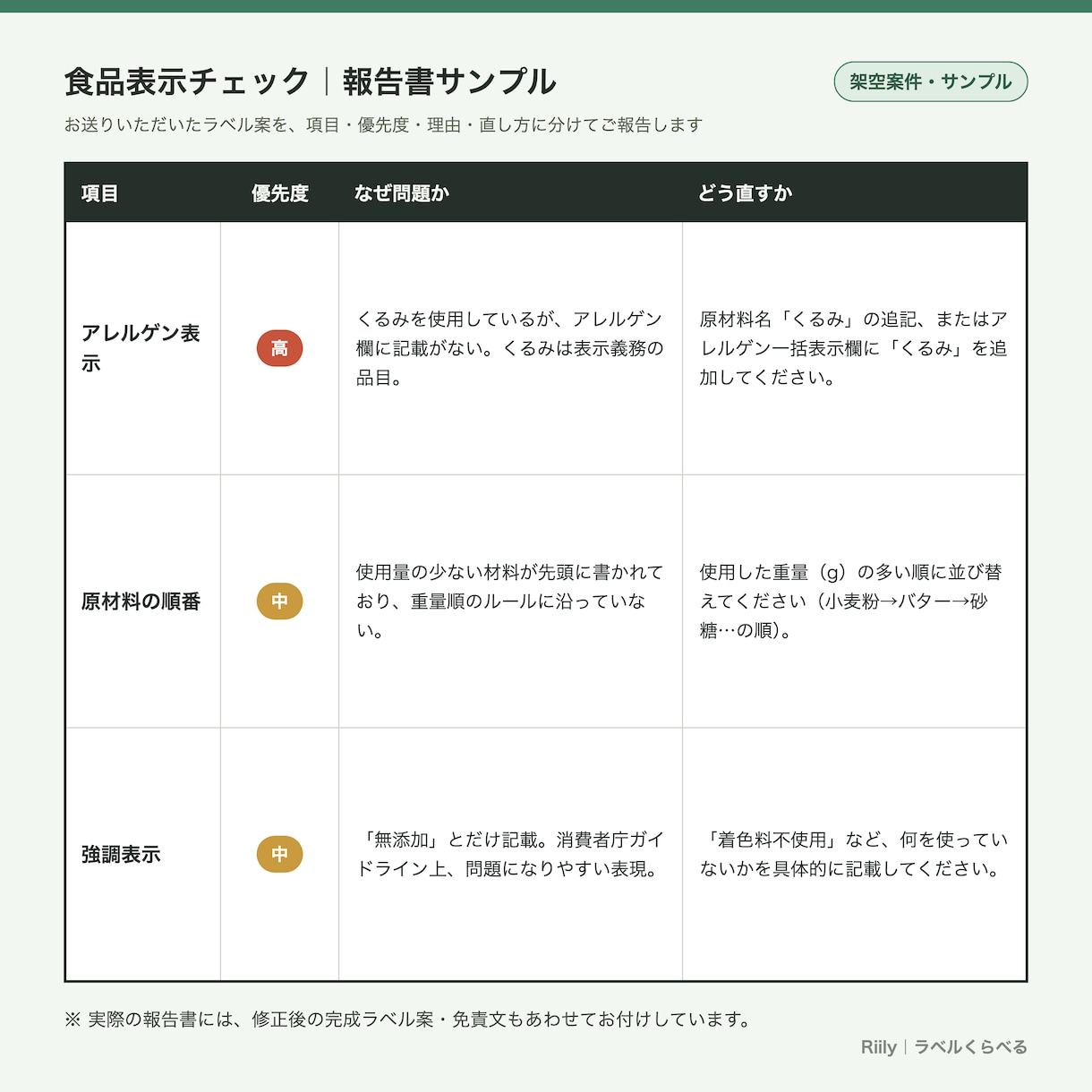 中級食品表示診断士が食品表示をチェックします 焼き菓子・和菓子・パンなどの表示を販売前に点検 イメージ2