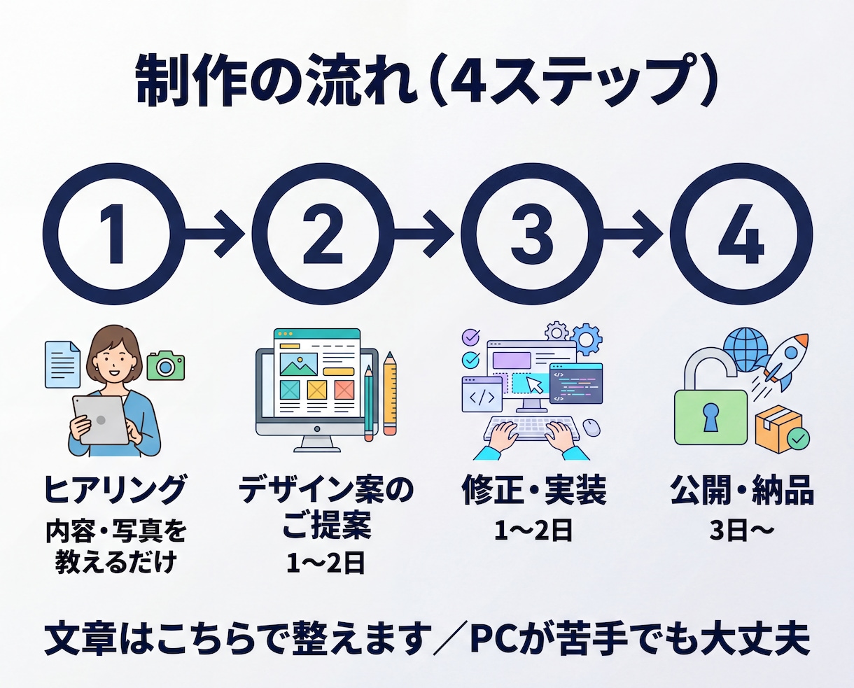 スマホ対応の1ページHPを制作します まずは39,000円でページ制作|必要な分だけ追加OK イメージ4