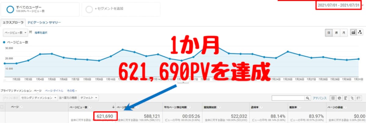 月最高62万PVブログでサービス・商品を紹介します あなたの商品・サービスの魅力を記事にして宣伝します！ イメージ2