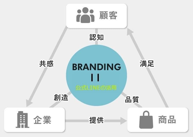 公式LINEの友達100人増やします 最短当日対応！個人・法人問わずお任せください！ イメージ2