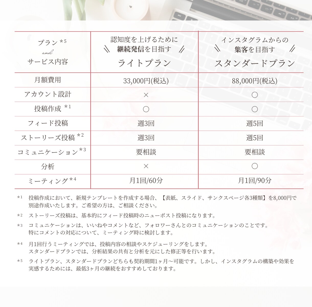 週3投稿〜インスタ運用代行を行います 目的に合わせたインスタ運用をサポートします！ イメージ3