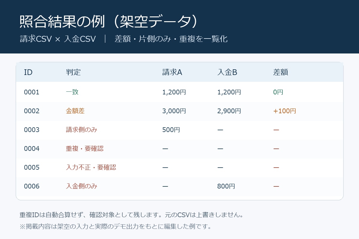 請求・入金CSVの差額と重複を照合します 請求・入金の不一致を一覧化、翌月も使えるツール付き イメージ2