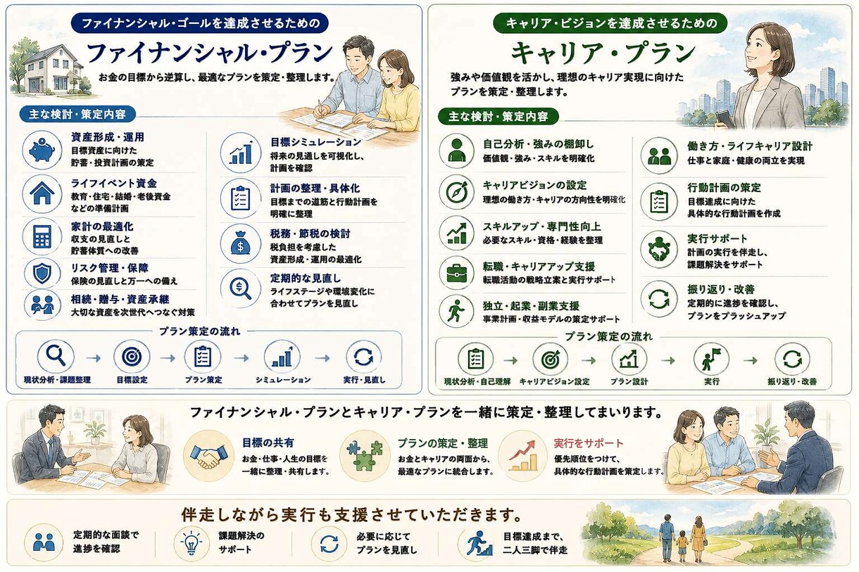 FP法人があなたの現状を分析、プランニングをします 現状のライフプランを知って、理想の夢・ゴールを叶えましょう！ イメージ6
