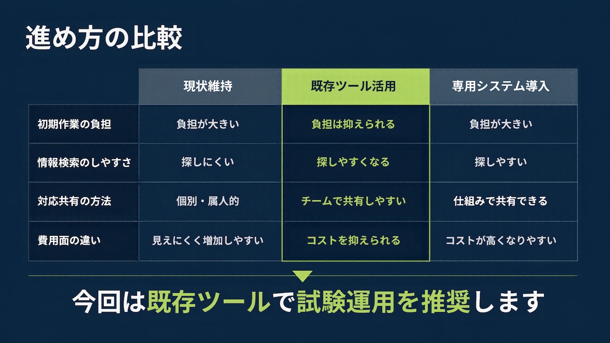 Canvaで伝わるスライド資料を制作します スライドを見やすく整理。編集できるCanvaデータで納品 イメージ6