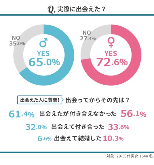 マッチングアプリのプロフィール欄添削します プロフィール欄で『いいね』の数がかわります イメージ3