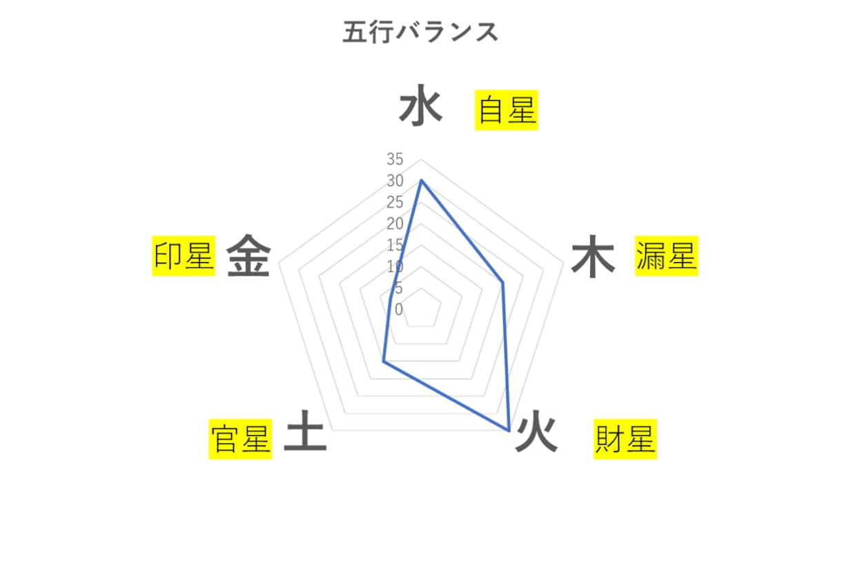初回限定【解説付き】四柱推命鑑定を行います 初めての方でも安心　解説付きで一生使える鑑定書 イメージ2
