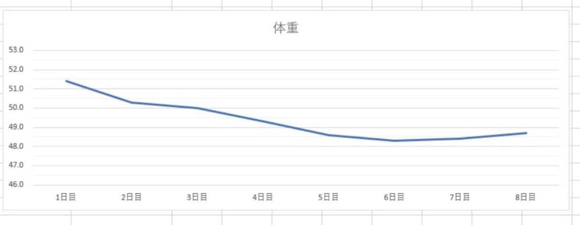 初回の方用★1週間ファスティングサポートします 【中級者編】脂肪燃焼と免疫力アップを期待したい方はこちら！ イメージ2