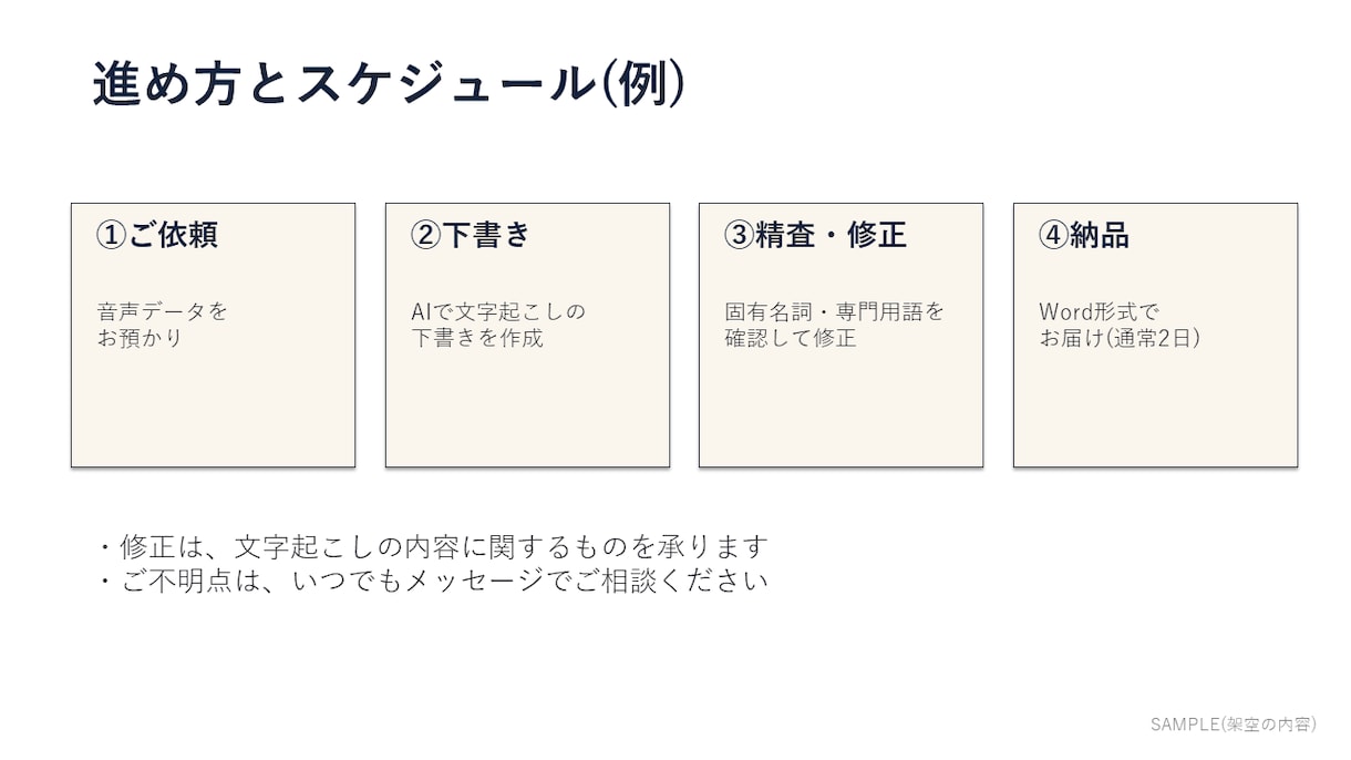見本あり|PowerPoint資料を作成します 原稿やメモを、見やすい5枚の資料に整えます イメージ4