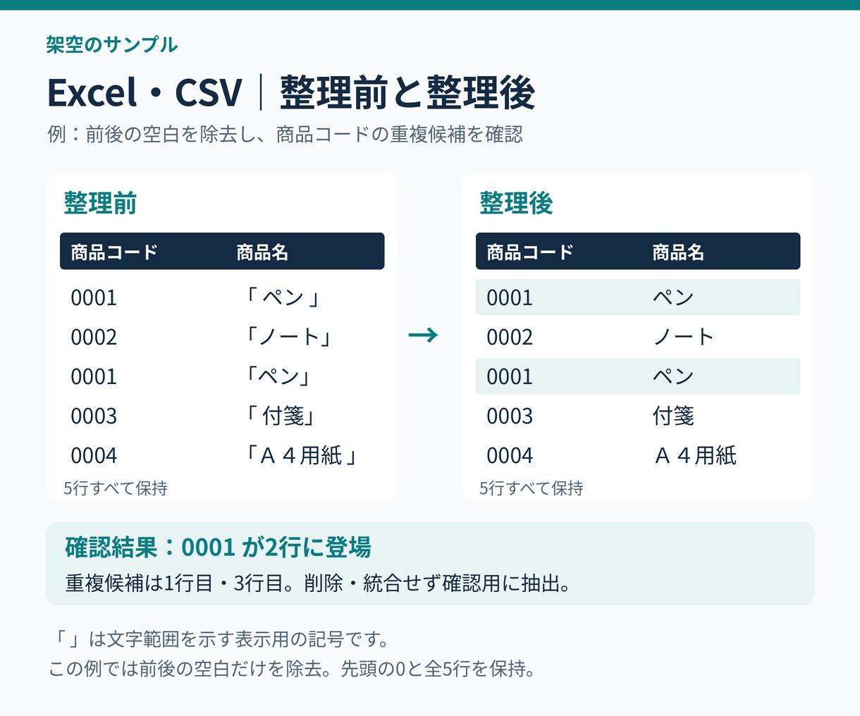 Excel・CSVの表記ゆれと重複を整理します 500行・15列まで。元データを残して確認しやすく イメージ2