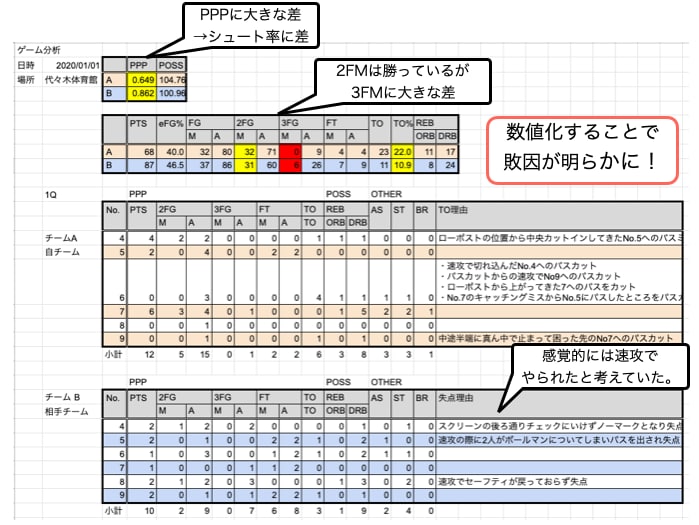 バスケットの試合を数値化します 一目瞭然！チーム力強化に役立つ！[分析][スコア] イメージ2