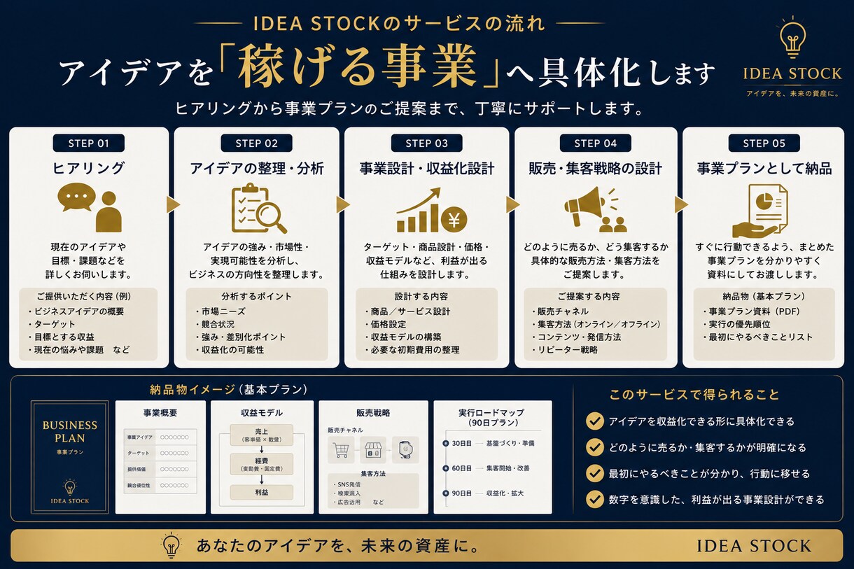 あなたのビジネスアイデアを収益化できる形にします 思いつきを事業へ｜価格・収益モデル・販売方法まで具体的に設計 イメージ3