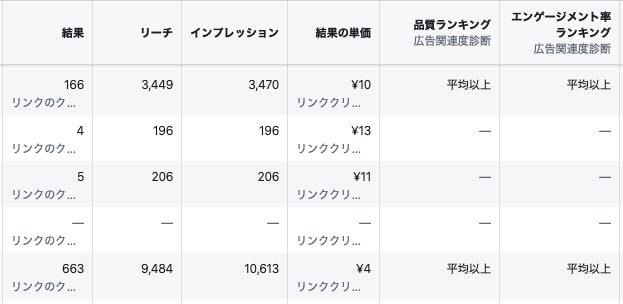 Facebook広告のクリック単価下げ方ます 平均クリック単価が20円以上の方必見！ イメージ2