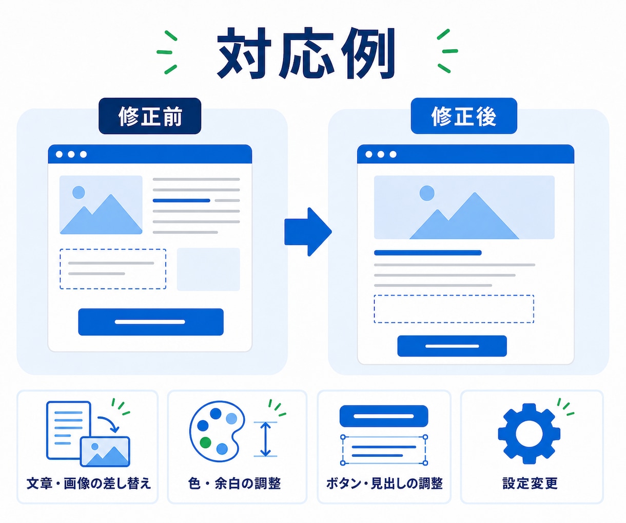WordPressの軽微修正を最短即日で対応します 文章・画像・表示崩れを3,000円から対応 イメージ4