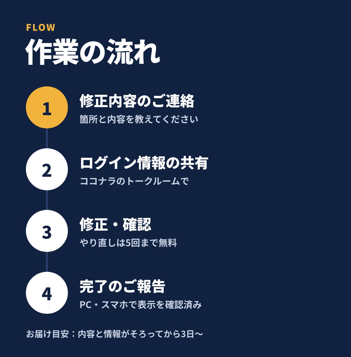 WordPress等の修正を1か所から対応します 文字・画像の差し替えから不具合の解消までお任せ イメージ6
