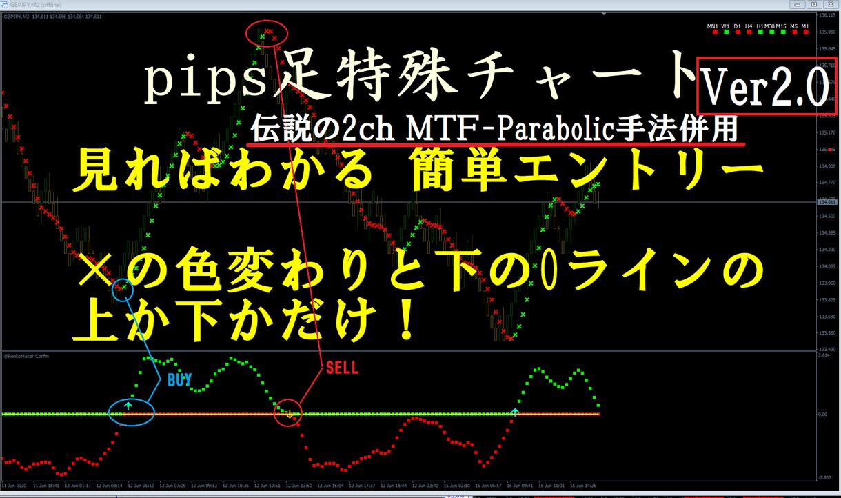 驚愕のPIPSチャート+伝説の２ch手法公開します リニューアルVer2.0 伝説のParabolic手法プラス イメージ1