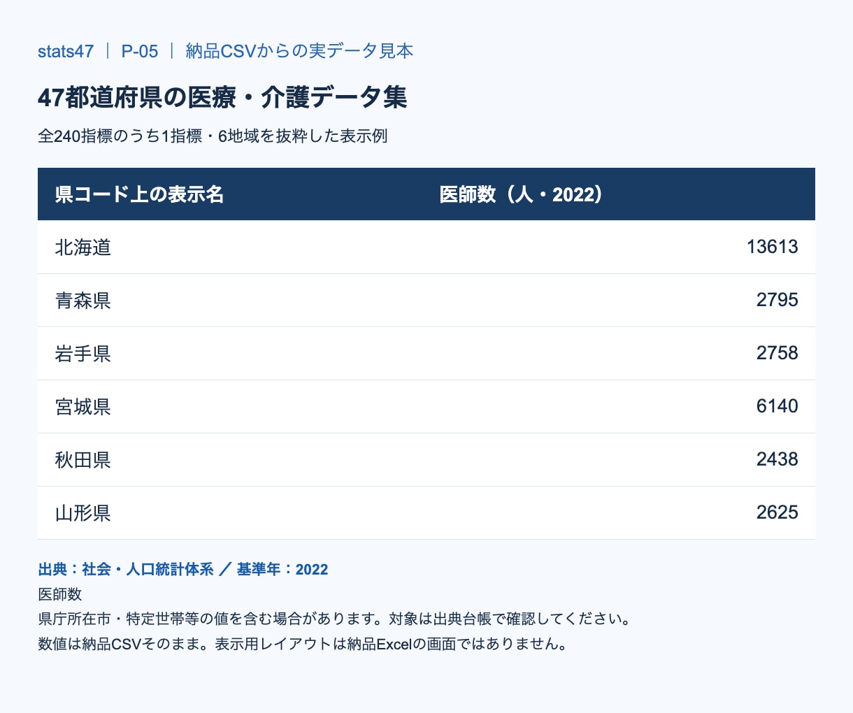 47都道府県の医療・介護データ集をお渡しします 47都道府県の医療・介護240指標を収録したデータ集 イメージ2
