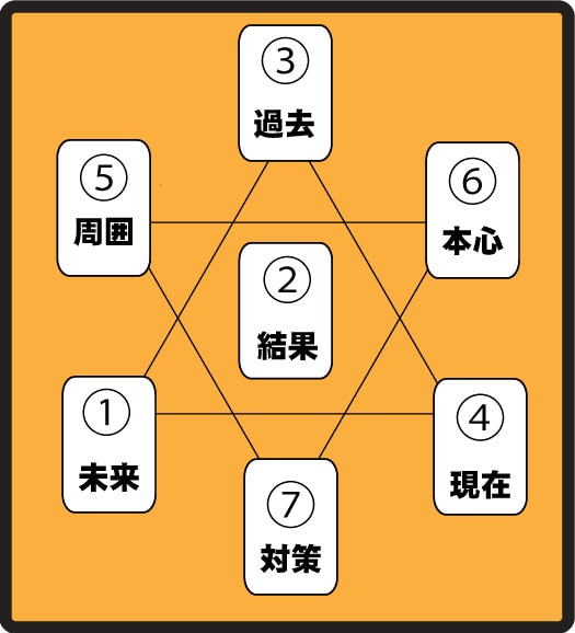 タロット占術について、ご相談下さい。お手伝いします 電話相談されたい方。お気軽にご連絡を。 イメージ1